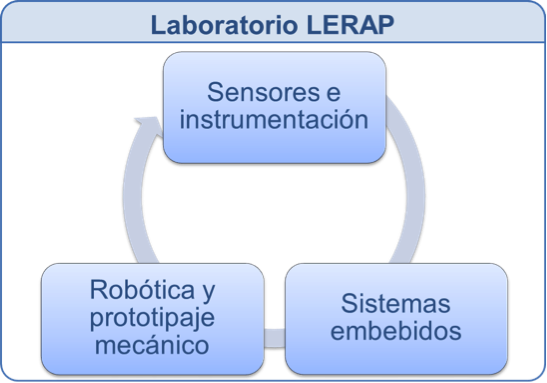 Laboratorio LERAP